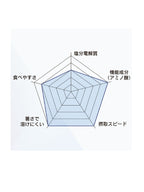 塩熱サプリ ソーダ [22221]｜ミドリ安全